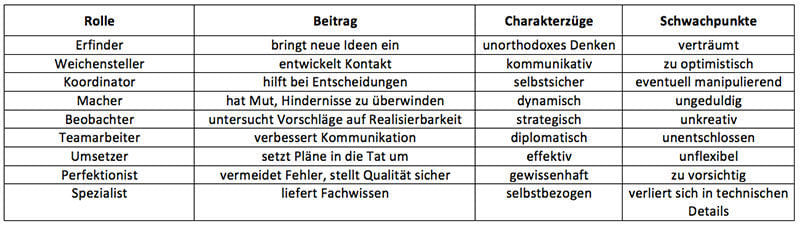 Gruppenarbeit