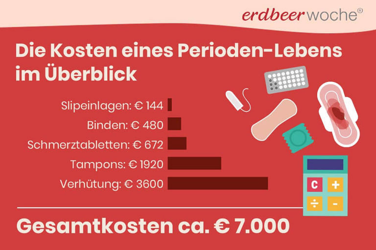 Grafik Periode-Kosten der Erdbeerwoche